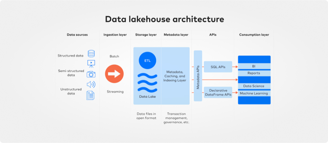 Data Lakehouse Architecture